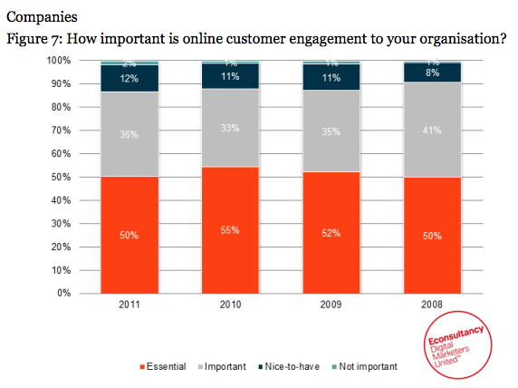 Customer Engagement Report 2011