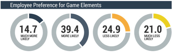 Do Office-Based Employees Want Digital Engagement Programs?