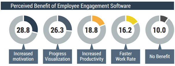 Fonte: Tecnology Advise - Do Office-Based Employees Want Digital Engagement Programs?