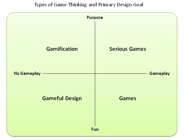 types-of-game-thinking-and-primary-design-goal